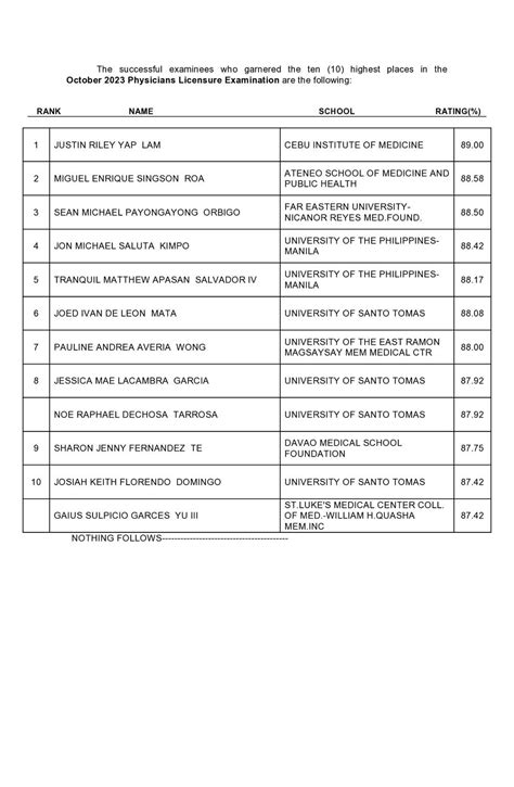 TOPNOTCHERS: October 2023 Physicians Licensure .